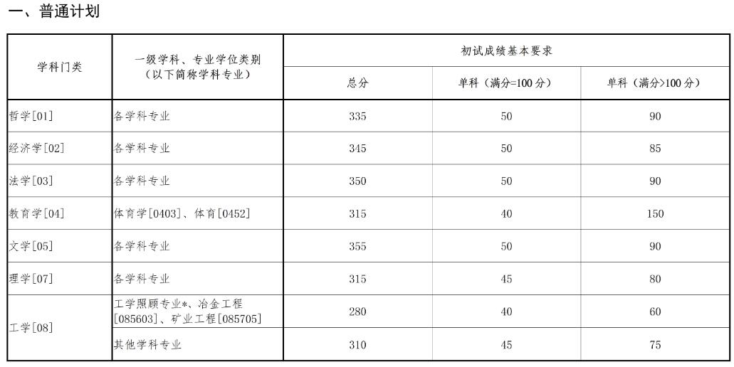 2025考研34所自主劃線分數(shù)線：東北大學(xué)2025年碩士研究生招生考試考生進入復(fù)試的初試成績基本要求