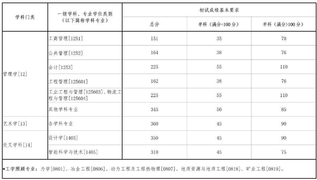 2025考研34所自主劃線分數(shù)線：東北大學(xué)2025年碩士研究生招生考試考生進入復(fù)試的初試成績基本要求