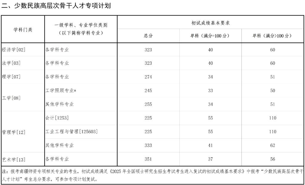 2025考研34所自主劃線分數(shù)線：東北大學(xué)2025年碩士研究生招生考試考生進入復(fù)試的初試成績基本要求
