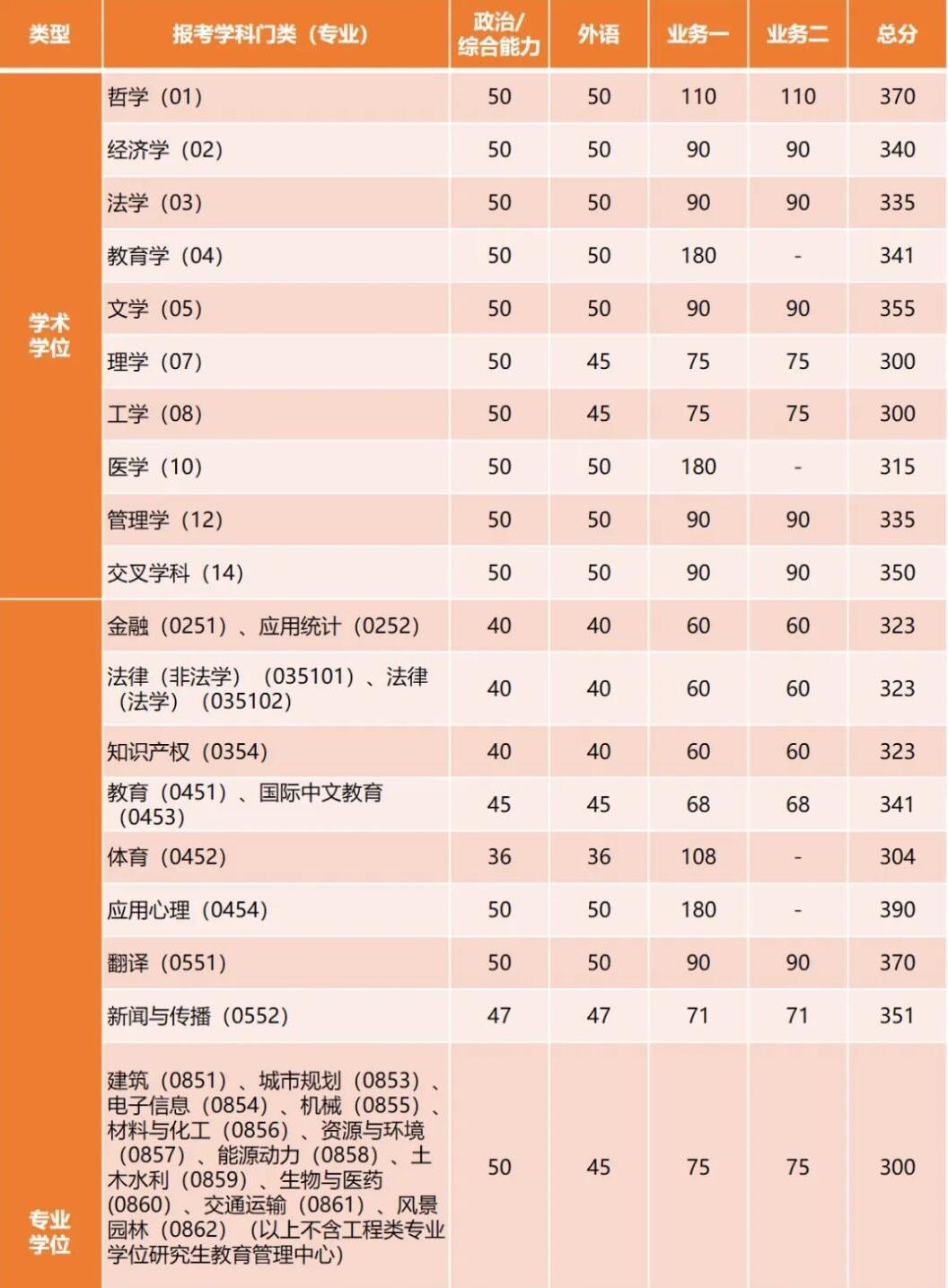 2025考研34所自主劃線分數線：剛剛，同濟大學考研復試分數線發布！