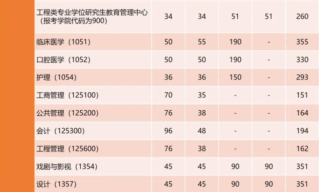 2025考研34所自主劃線分數線：剛剛，同濟大學考研復試分數線發布！