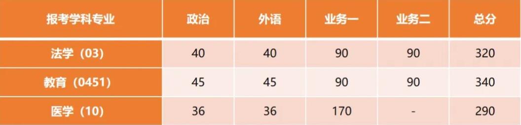 2025考研34所自主劃線分數線：剛剛，同濟大學考研復試分數線發布！