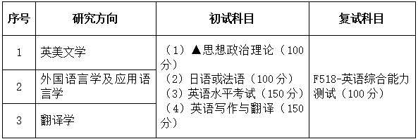 2021考研專業目錄：廣東財經大學050201英語語言文學2021年招生專業目錄