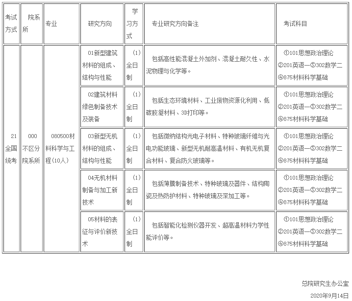 中國(guó)建筑材料科學(xué)研究總院2021年碩士研究生招生專(zhuān)業(yè)目錄