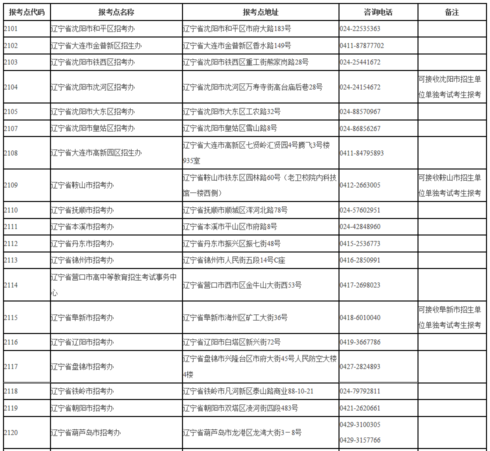 遼寧省2021年全國碩士研究生招生考試報考點一覽表