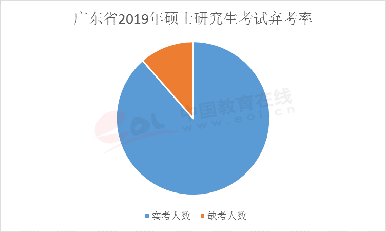 在距離考研還有42天的時候，你會是這10%棄考率大軍中的一員么？
