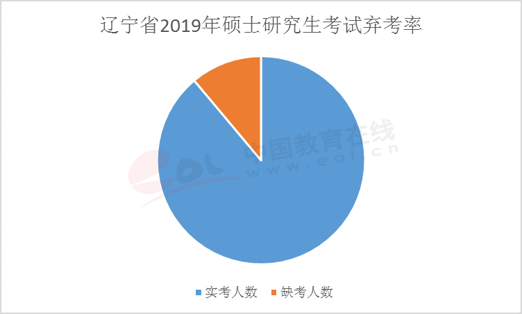在距離考研還有42天的時候，你會是這10%棄考率大軍中的一員么？
