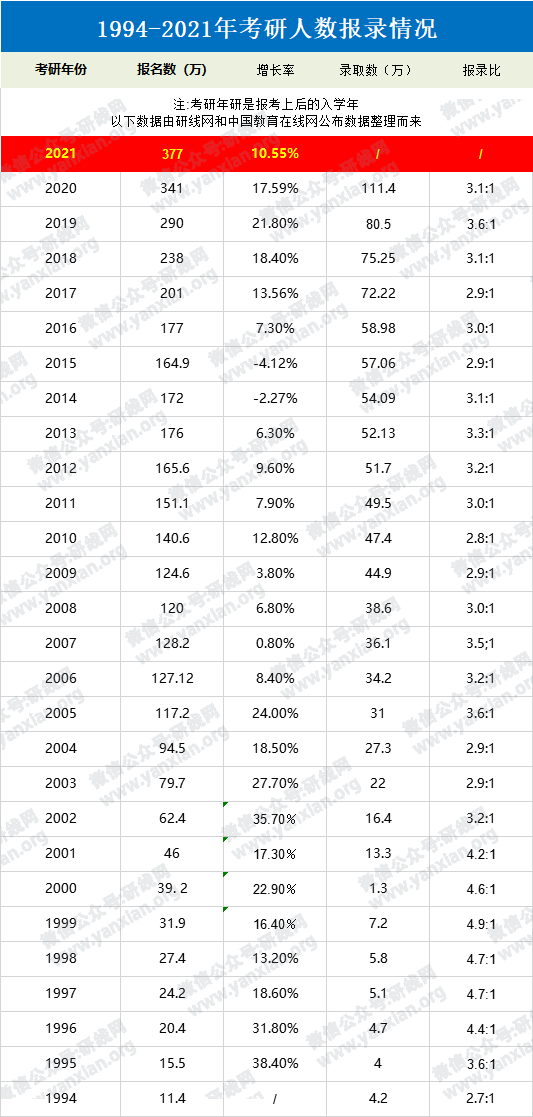 2021考研人數：定了，2021考研報名人數377萬，考研人數再創新高！