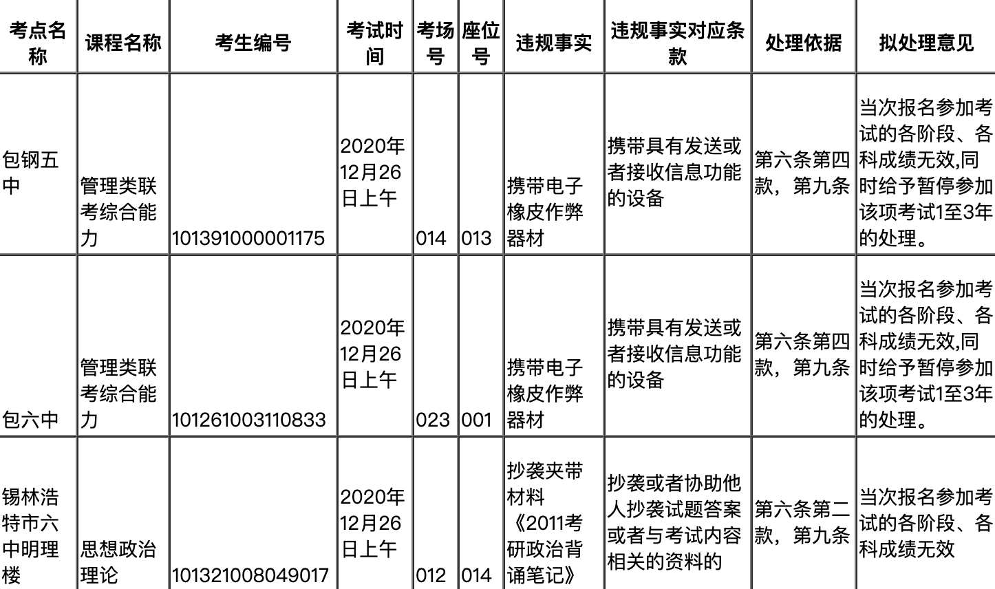 兩地通報(bào)!上百人考研違規(guī)被處理!