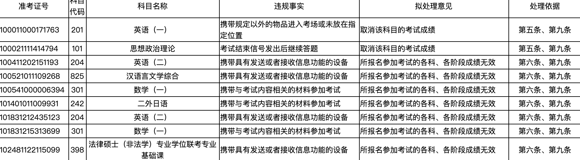 兩地通報(bào)!上百人考研違規(guī)被處理!