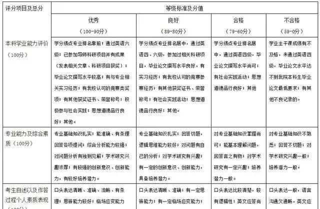 2021考研初試成績提前公布，復試面試打分細節要注意什么？