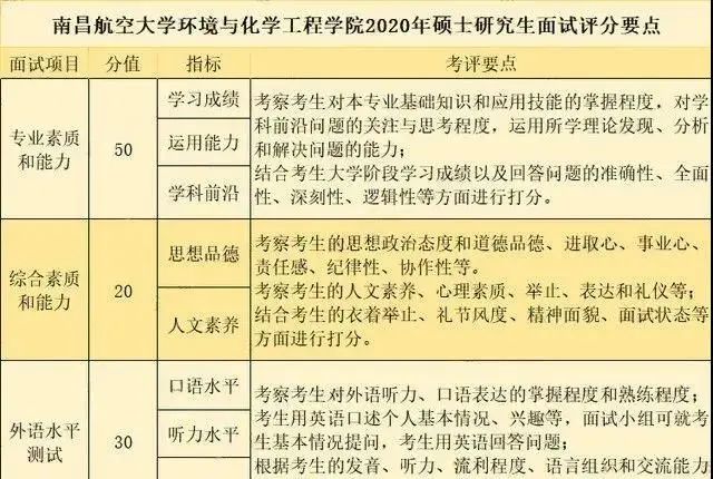 2021考研初試成績提前公布，復試面試打分細節要注意什么？