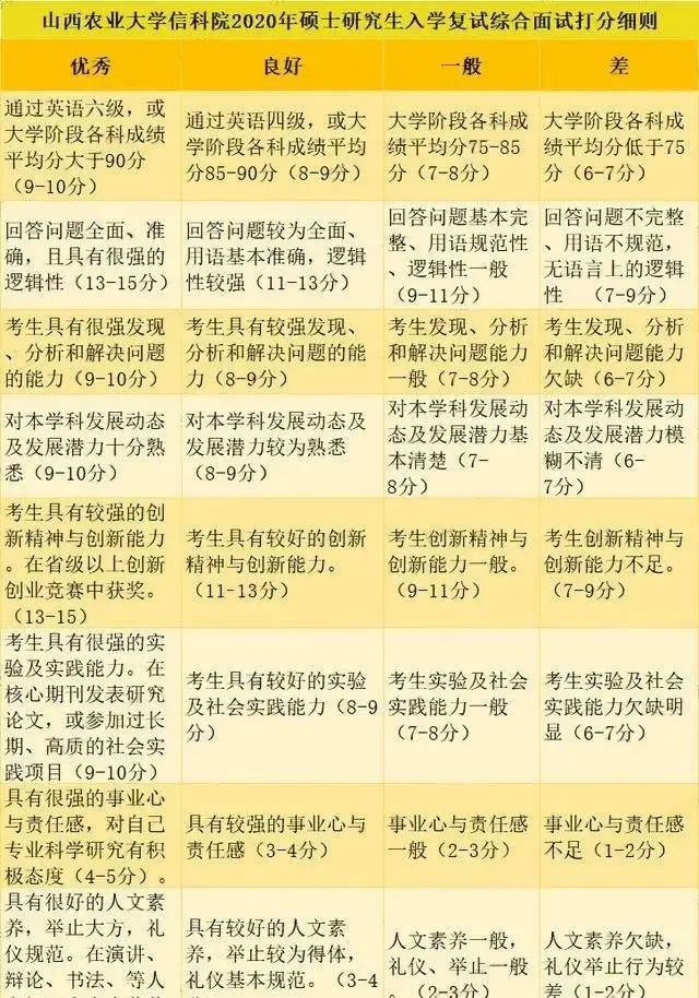 2021考研初試成績提前公布，復試面試打分細節要注意什么？