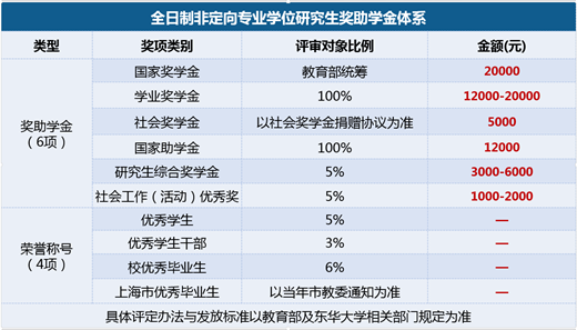 東華大學2022年全日制MEM(物流工程與管理)招生簡章