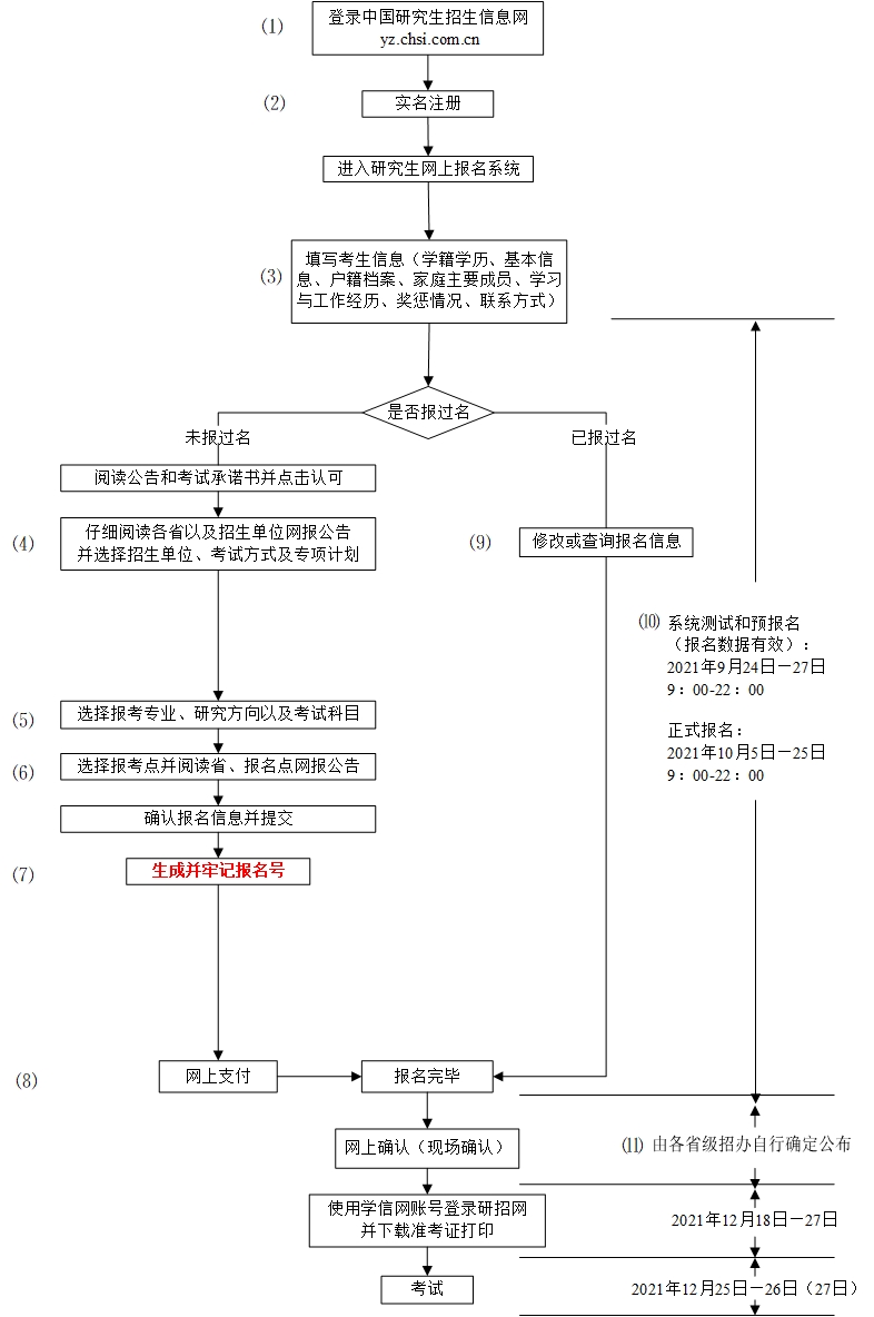2022考研預報名_考研預報名入口_22考研報名流程:預報名時這些問題考生要注意啦!